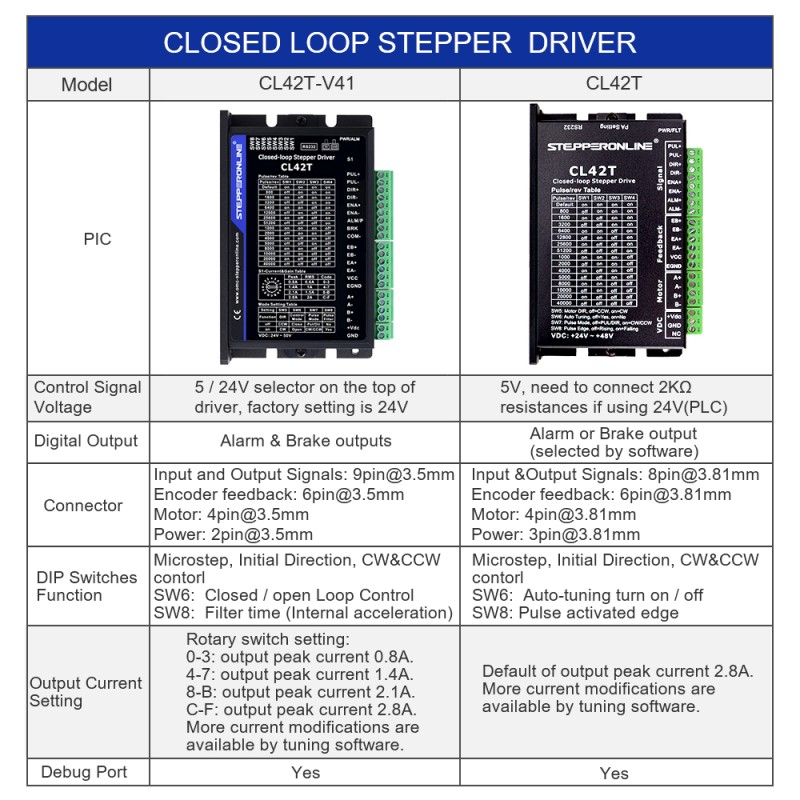Drivers para motores de circuito cerrado V4.1 0-3.0A 24-48VDC para motor Nema 11, 14, 17