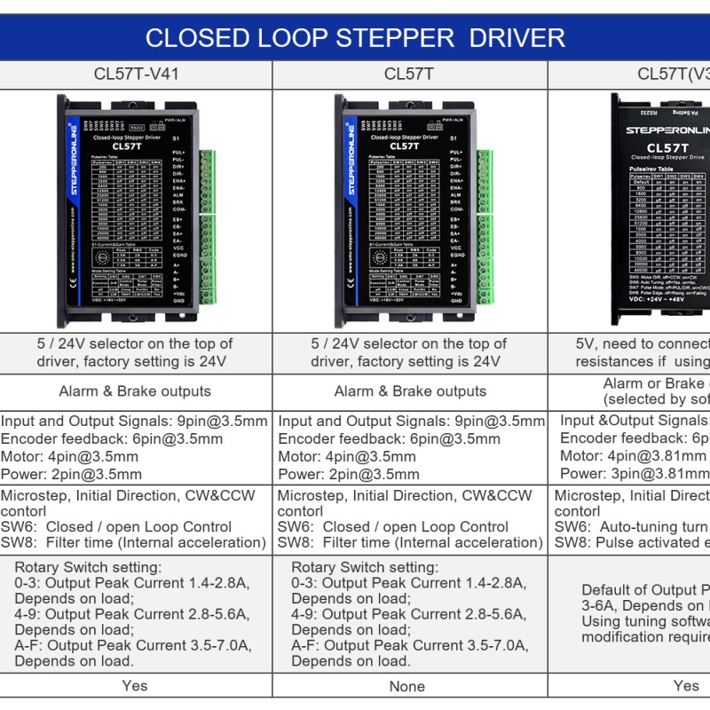 Drivers para motores de circuito cerrado V4.1 0-8.0A 24-48VDC para motor Nema 17, 23, 24