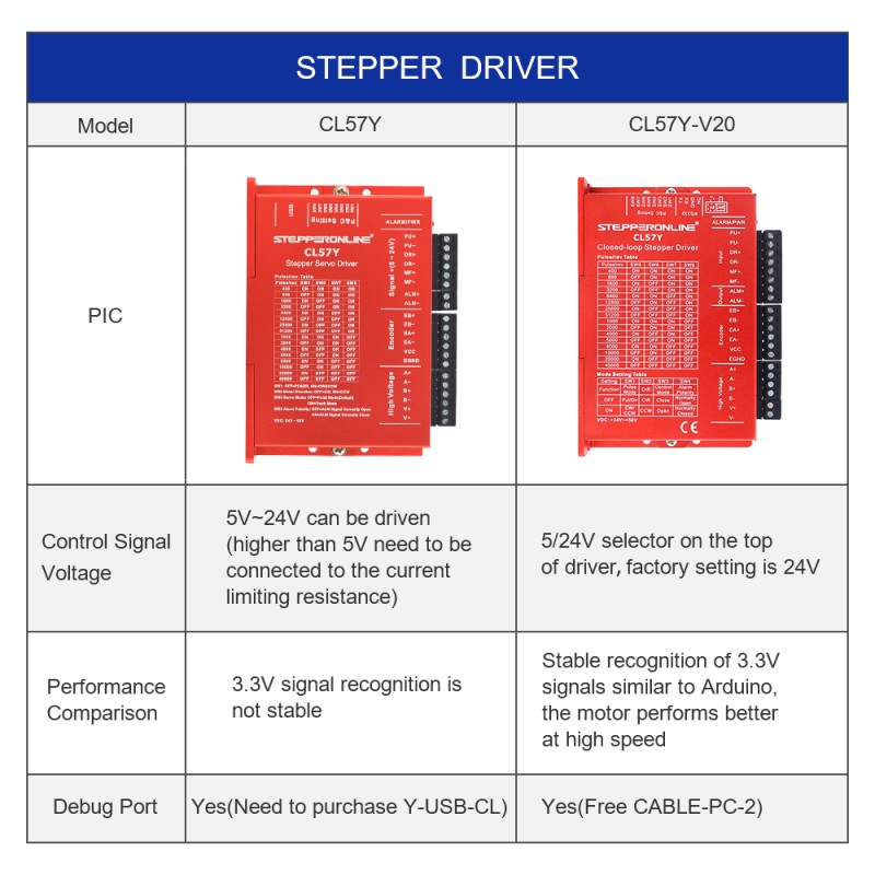 Usado - Driver de Pasos de Circuito Cerrado Serie Y V2.0 0-7,0A 24-50VDC para Motor Paso a Paso Nema 17, 23, 24 - CL57Y-V20-USED | StepperOnline