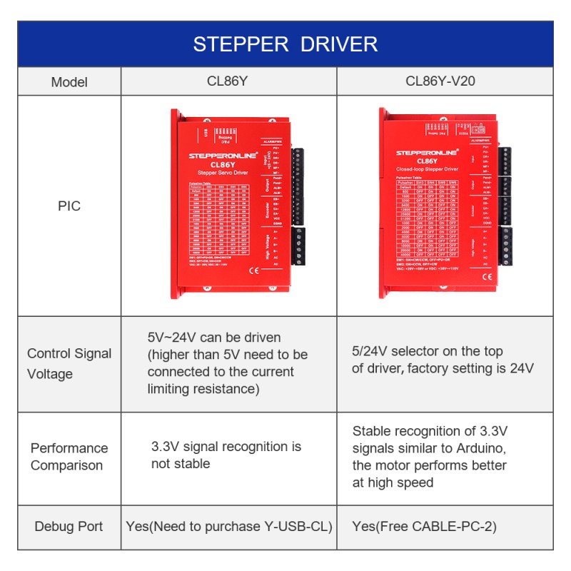 Y Series Controlador para motor paso a paso Closed Loop V2.0 0-8,5A 20-80VAC/30-110VDC para motor paso a paso Nema 34 - CL86Y-V20 | StepperOnline