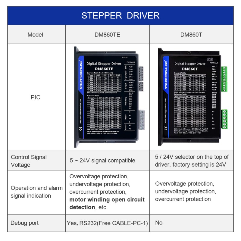 Controlador paso a paso digital serie TE 2,4-7,2A 20-80VAC/30-100VDC para motor Nema 34 - DM860TE | StepperOnline